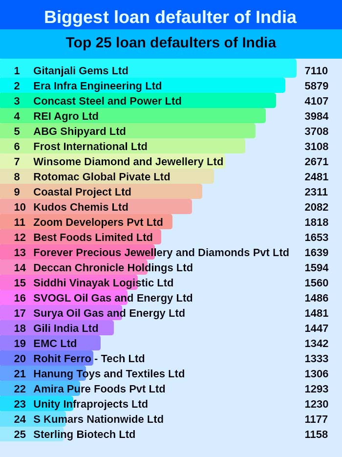 biggest loan defaulter of india